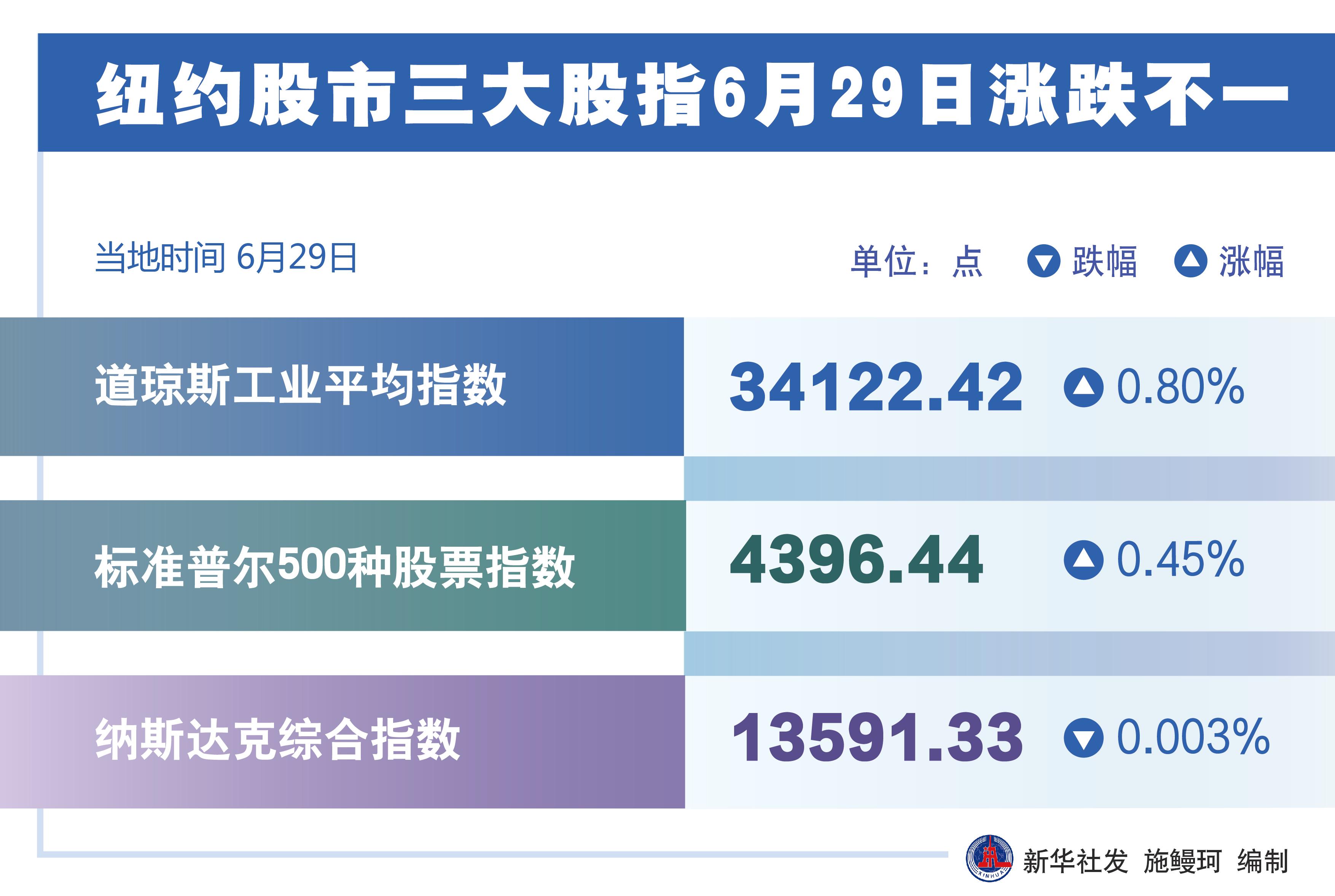 （图表）［财经·行情］纽约股市三大股指6月29日涨跌不一-股票资讯6月29日