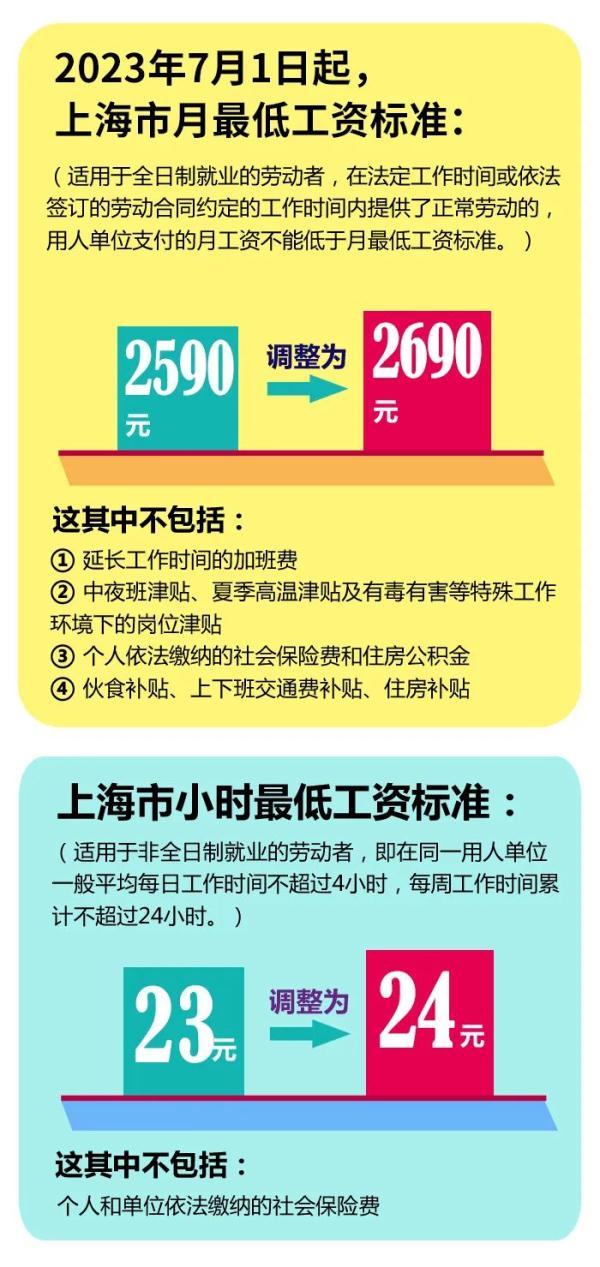 上海市人社局：7月1日起调整最低工资标准-上海工资多少