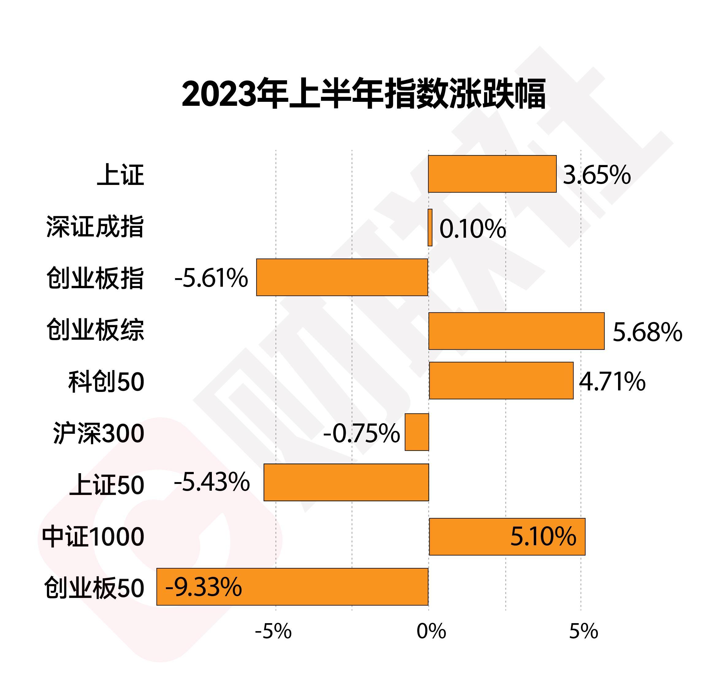 【推荐】A股半年收官沪指半年涨365创业板上证50指数均跌超5a股有多少