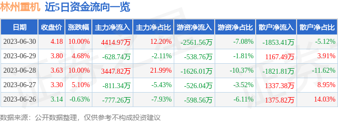 6月30日林州重机涨停分析：超级电容，虹膜识别，供应链金融概念热股-林州重机股发行价是多少