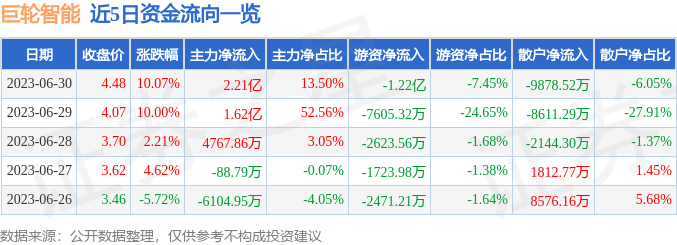 6月30日巨轮智能涨停分析：减速器，头盔，智能制造概念热股-巨轮股票股吧论坛最新资讯