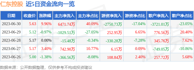 6月30日仁东控股涨停分析：跨境支付，移动支付，金融科技概念热股-股票仁东控股资讯
