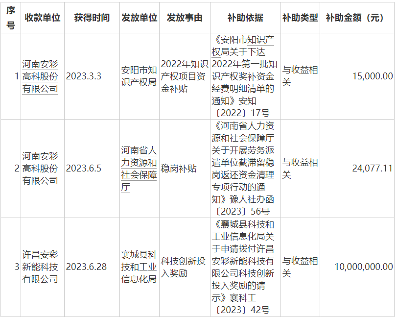 安彩高科：收到政府补助1080万元-安彩高科现价多少