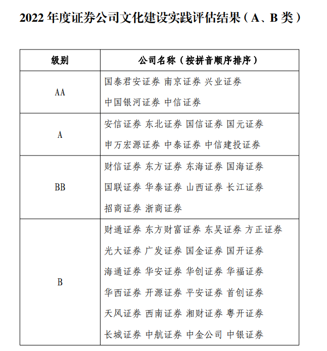 【推荐】105家券商文化建设评级结果出炉5家获AA级2016证券公司评级排名