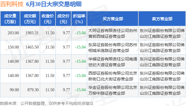 6月30日百利科技现5笔折价15.04%的大宗交易合计成交7063.71万元-百利科技能涨到多少