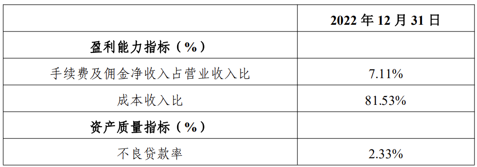 山西银行注册资本变更获批！2022年员工人均收入14.12万元，成本收入比高达81.53%，盈利能力堪忧……-银行有多少职员