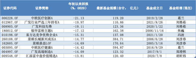 百亿主动权益基金的上半年：超七成收益为负，葛兰、刘格菘“垫底”，多只排名靠前产品受益于这个概念-兴全新视野混合基金