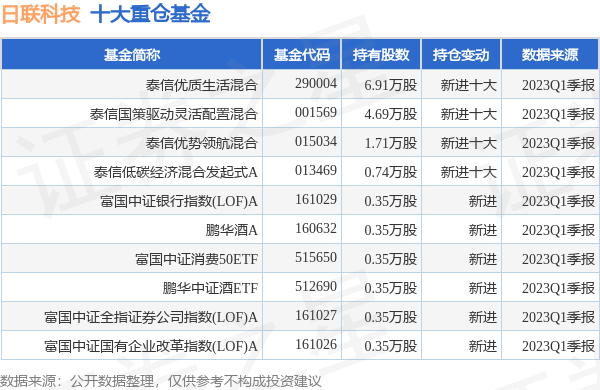 日联科技最新公告：拟在无锡、新加坡设子公司在马来西亚设孙公司-泰信优质生活基金