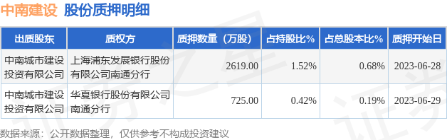 中南建设（000961）股东中南城市建设投资有限公司质押3344万股，占总股本0.87%-公司成立股东出资报告