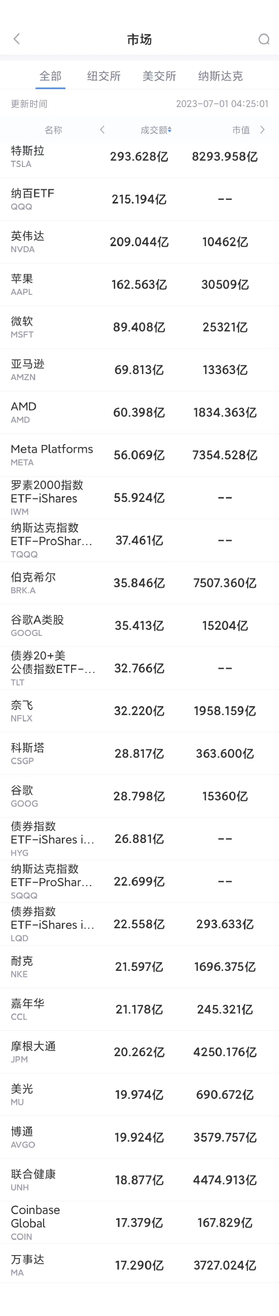 6月30日美股成交额前20：苹果市值突破3万亿美元，花旗料其再涨30%-美股有多少只股票