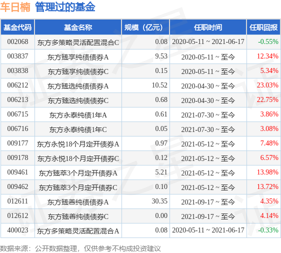 东方兴润债券A基金经理变动：增聘车日楠为基金经理-债券a基金