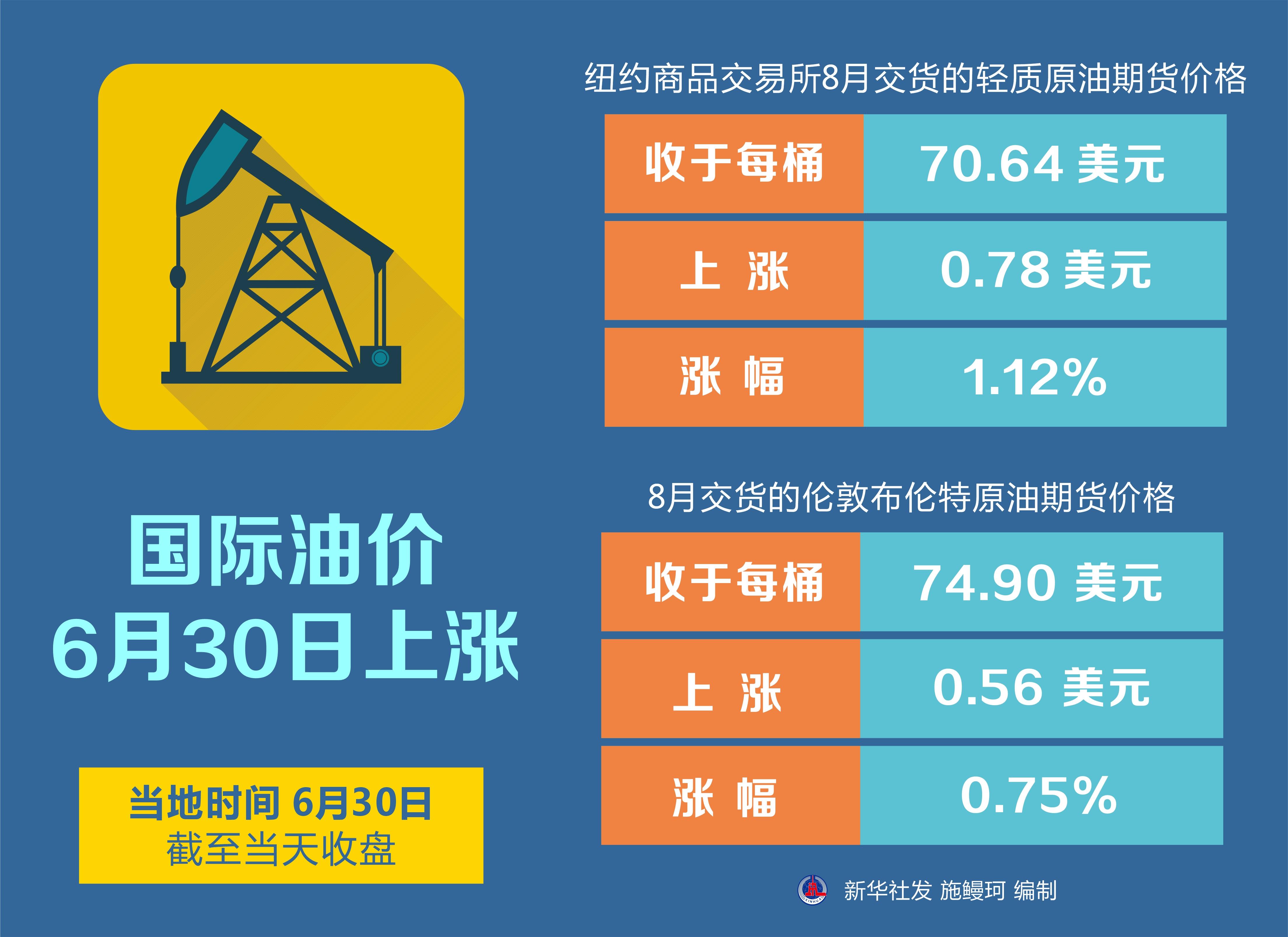 （图表）［财经·行情］国际油价6月30日上涨-国际油价最高到过多少