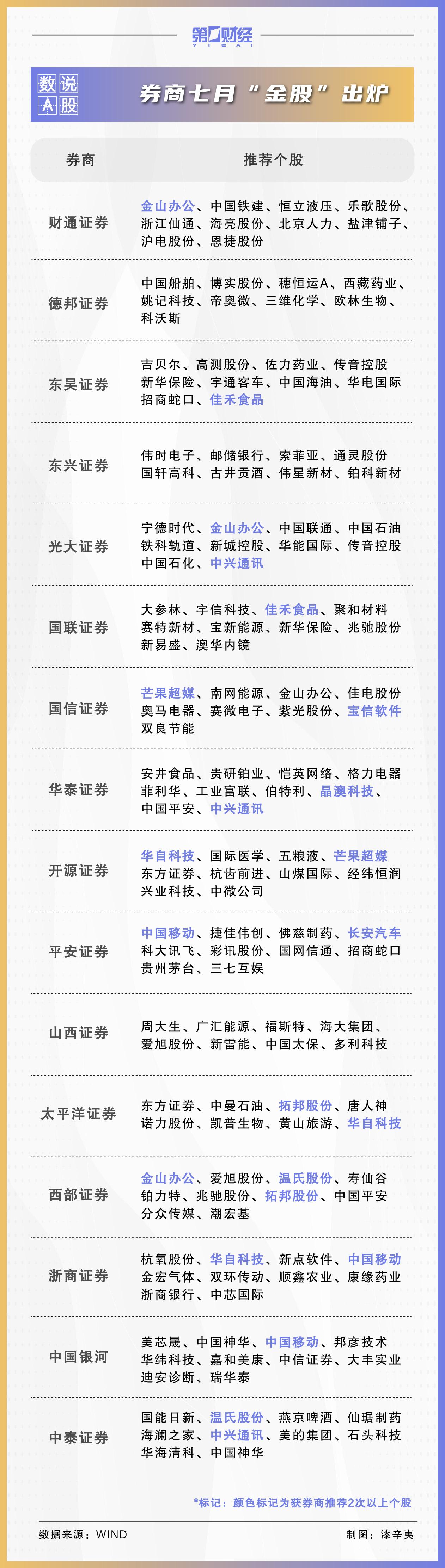 【推荐】券商7月金股出炉：这些股获力挺，看好大科技、军工等板块-证券资讯推荐股票