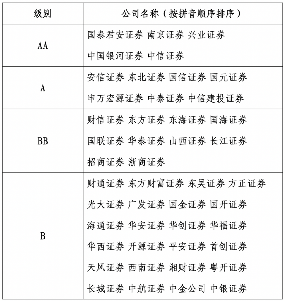 券商文化建设实践评估结果出炉：13家新上榜3家连降三级薪酬管理制度成重要考评项-券商b级下折变多少