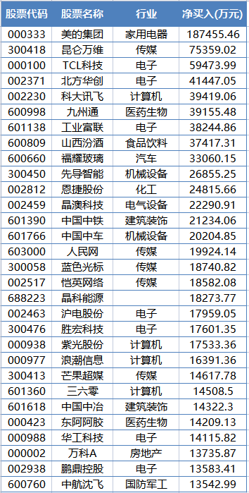 A股4000亿龙头火了！外资近19亿杀入，持股市值超800亿！发生了什么？-每股持仓市值最高的上市公司