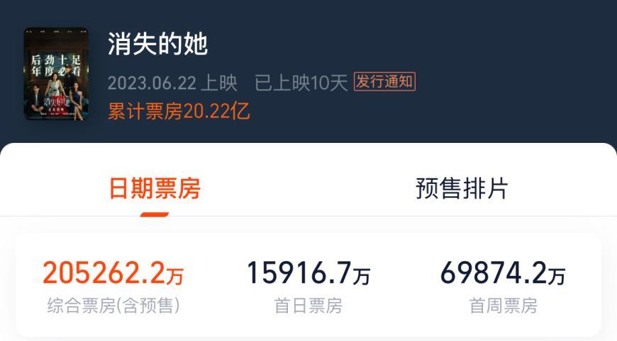 春节档后时隔146天，电影单日票房再破4亿，暑期档“燃”起来了？-多少天的票房