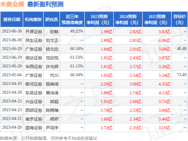 【推荐】中国银河：给予米奥会展买入评级-银河股票资讯