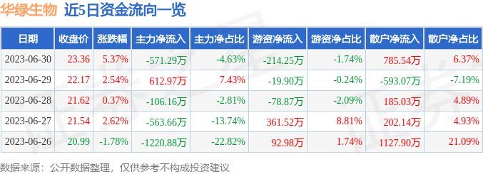 【推荐】华绿生物（300970）6月30日主力资金净卖出571.29万元-华绿股票多少钱一股