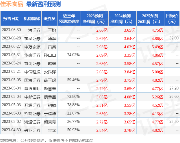 中邮证券：给予佳禾食品买入评级-食品b基金