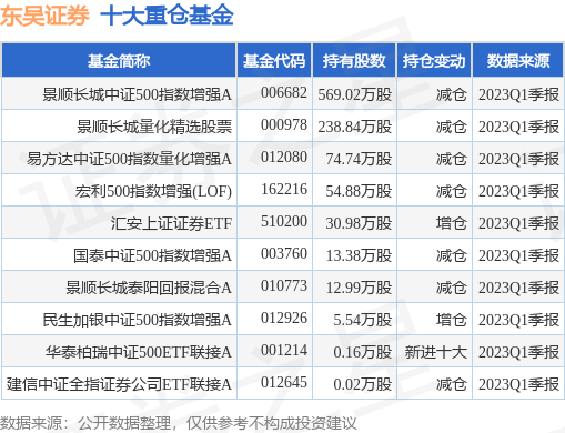 7月3日东吴证券涨6.77%，景顺长城中证500指数增强A基金重仓该股-景顺长城动力平衡基金