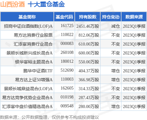 【推荐】7月3日山西汾酒涨600招商中证白酒指数LOFA基金重仓该股白酒基金指数