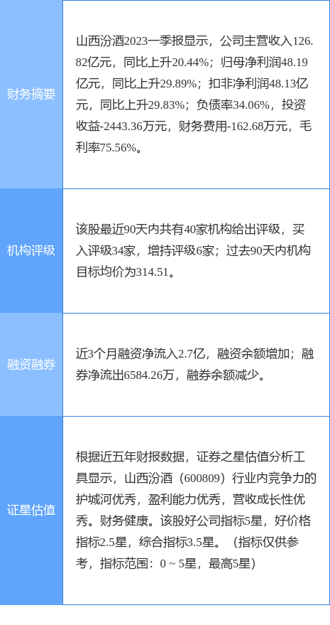 山西汾酒涨6.00%，中泰证券二个月前给出“买入”评级-山西汾酒股票资讯