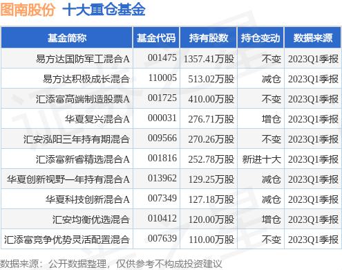 【推荐】7月3日图南股份涨578易方达国防军工混合A基金重仓该股军工行业基金