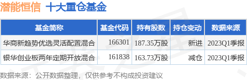 7月3日潜能恒信涨7.22%，华商新趋势优选灵活配置混合基金重仓该股-华商优势行业基金