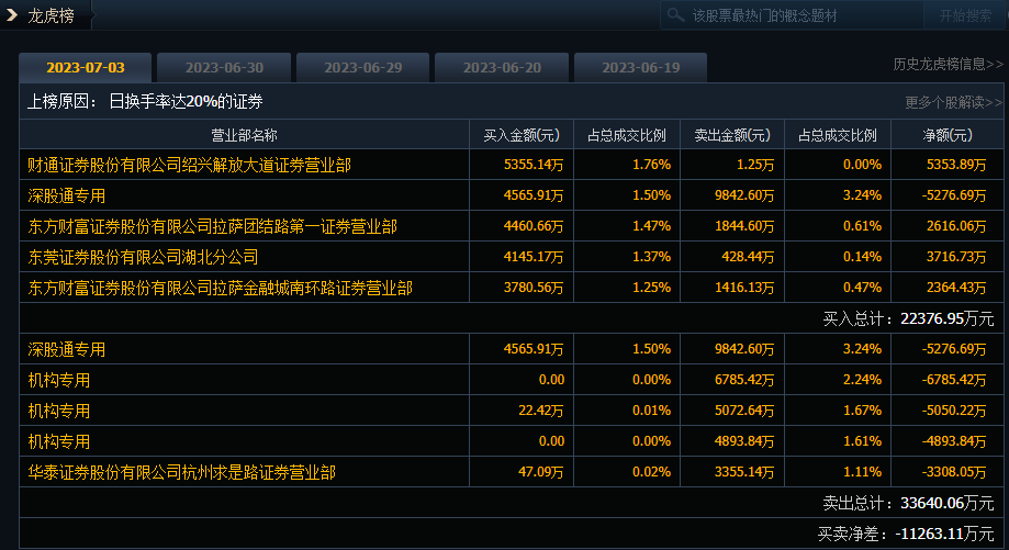 【推荐】华西股份今日跌935三机构席位净卖出167亿元华西股份能涨到多少