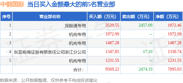 7月3日中钢国际（000928）龙虎榜数据：机构净卖出2276.55万元，北向资金净买入1072.46万元-股票资讯中刚国际