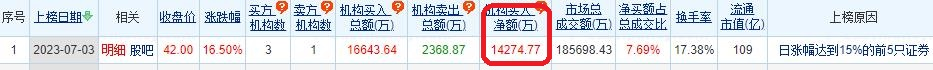 上能电气涨16.5%机构净买入1.43亿元-股票资讯网讯网
