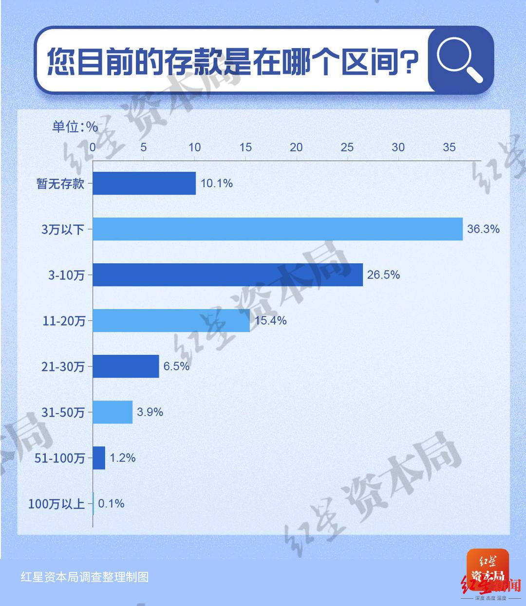 2035份问卷，30岁以下储蓄调查｜7成存款不足10万，超一半人存在微信支付宝-女人30岁攒多少钱