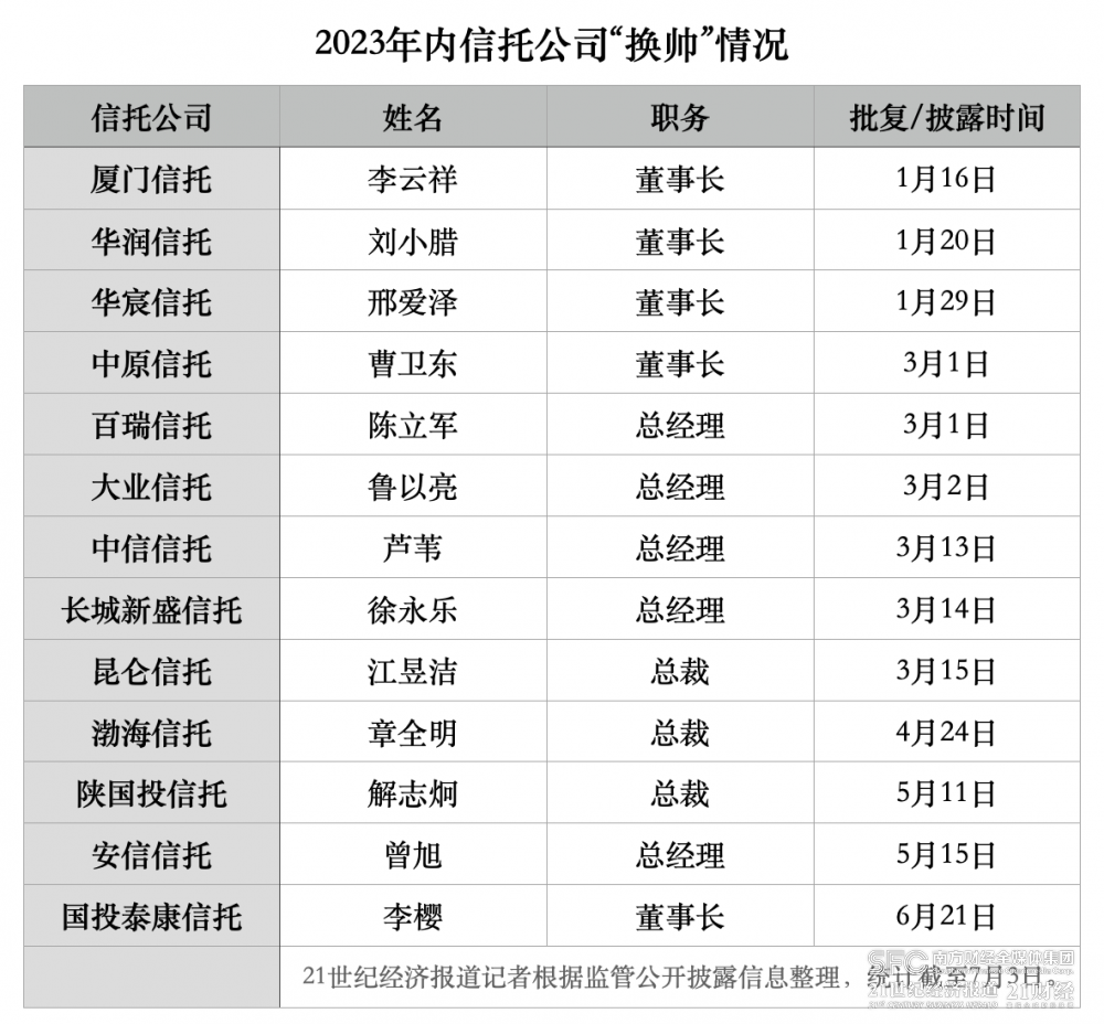 【推荐】信托业新添一位“女掌门人”今年内已有12家公司“换帅”-基金信托人