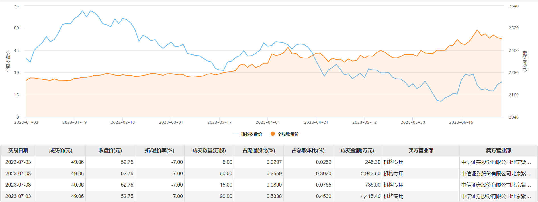 【推荐】华中数控今日大宗交易成交170万股成交额83402万元华中数控股票资讯