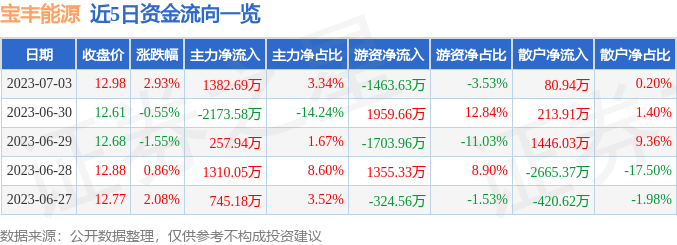 宝丰能源（600989）7月3日主力资金净买入1382.69万元-宝丰能源股票行情资讯
