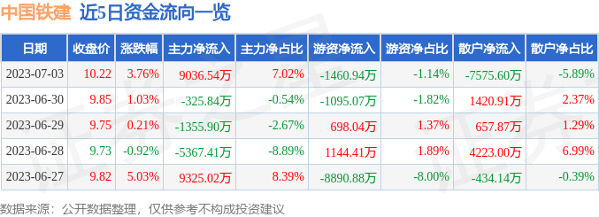 【推荐】中国铁建（601186）7月3日主力资金净买入9036.54万元-工程资讯股票行情今天走势