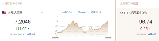 人民币中间价报7.2046，上调111点离岸人民币涨破7.24关口，日内升值近100点-今天法国汇率多少