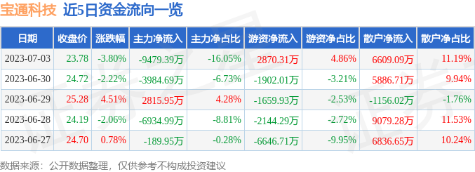 宝通科技（300031）7月3日主力资金净卖出9479.39万元-宝通带业股票今日涨多少