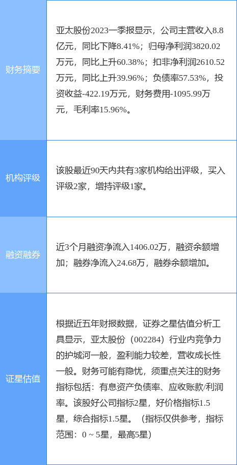 亚太股份涨9.96%，民生证券二个月前给出“买入”评级-亚太股票最新资讯