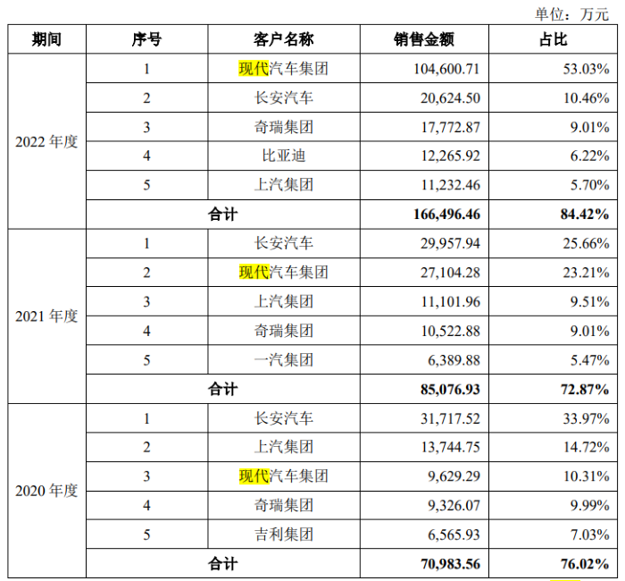 IPO雷达｜现代汽车供应商天有为冲刺上市，三大风险值得关注-车载电子上市公司