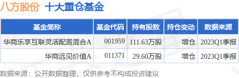 7月4日八方股份涨7.66%，华商乐享互联灵活配置混合A基金重仓该股-华商混合基金