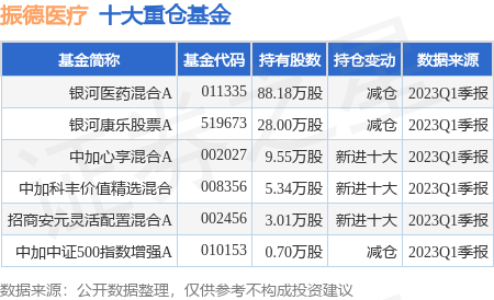 7月4日振德医疗创60日新低，银河医药混合A基金重仓该股-振德医疗股票最新资讯