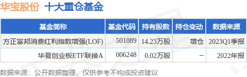 7月4日华宝股份涨7.75%，方正富邦消费红利指数增强(LOF)基金重仓该股-融通深证100基金净值多少