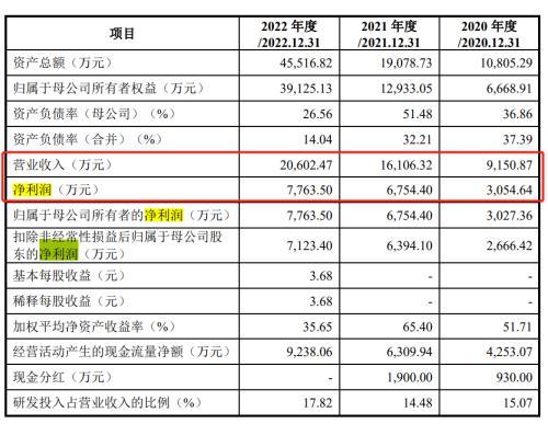 三个浙大校友联手冲刺IPO，思看科技对赌协议加身，拟募资建大楼-大学控股上市公司