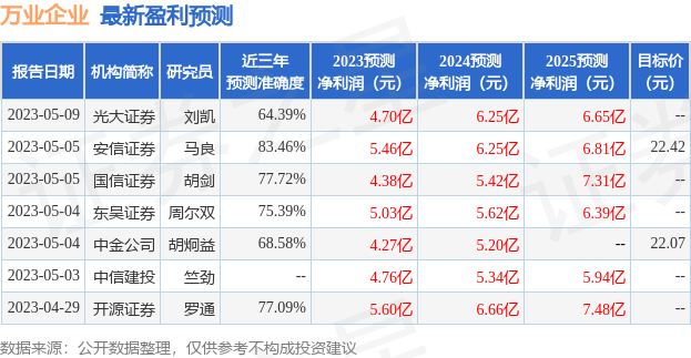 万业企业：6月30日召开业绩说明会，投资者参与-整合驱动基金