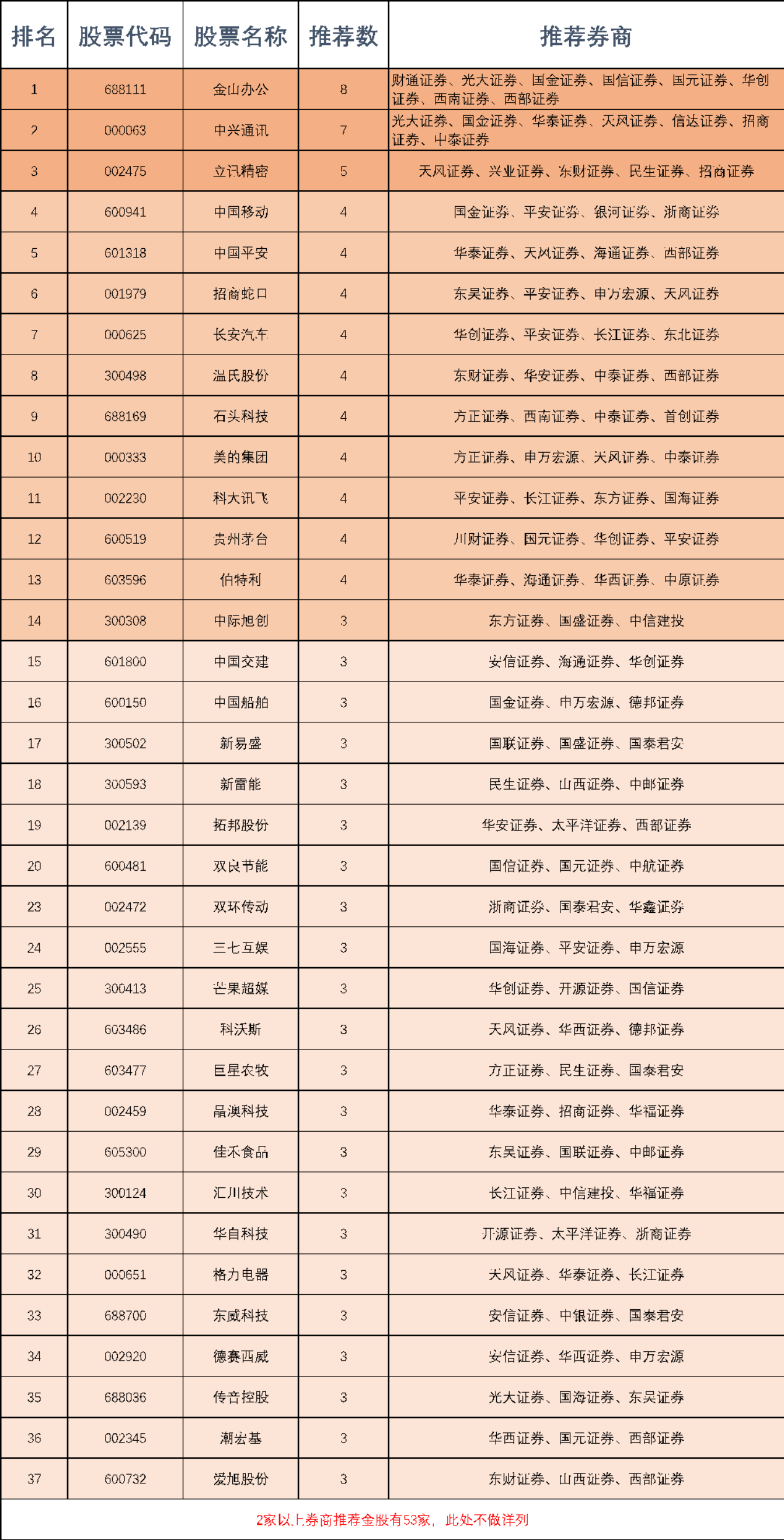 48家券商7月金股出炉！计算机、电力设备持续被看好8家券商推荐了这只股票-证券资讯推荐股票