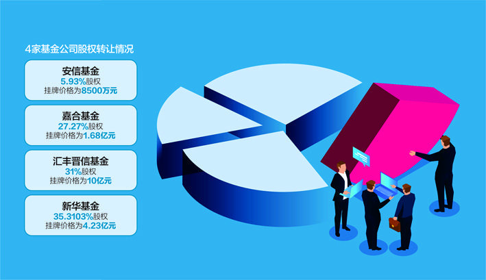 【推荐】4家基金公司拟转让部分股权基金公司并表