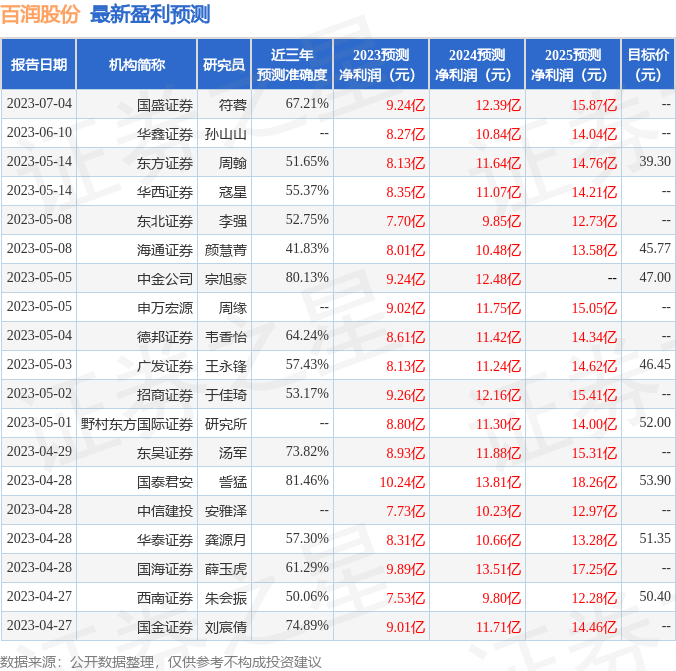 【推荐】中国银河：给予百润股份买入评级-银河基金评级