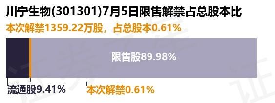 川宁生物（301301）1359.22万股限售股将于7月5日解禁上市，占总股本0.61%-川宁生物股票资讯最新