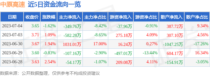 【推荐】中原高速6000207月4日主力资金净卖出34976万元中原高速的市值有多少